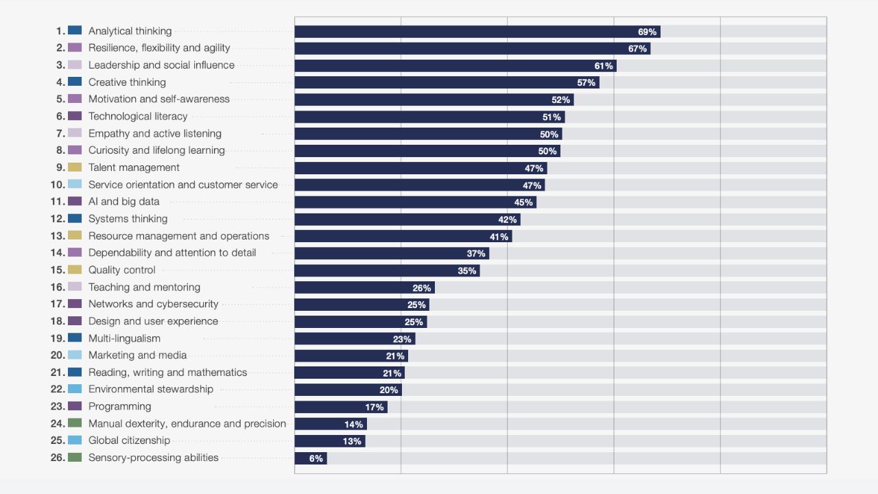 Core skills in 2025