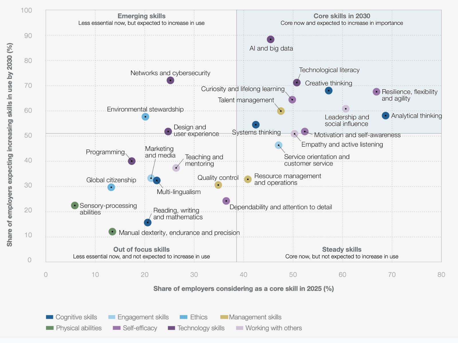 Core skills in 2030