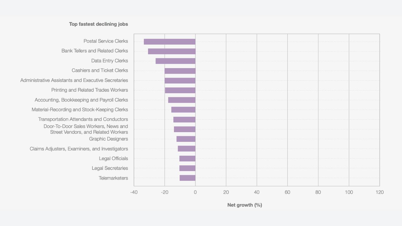 Top fastest declining jobs