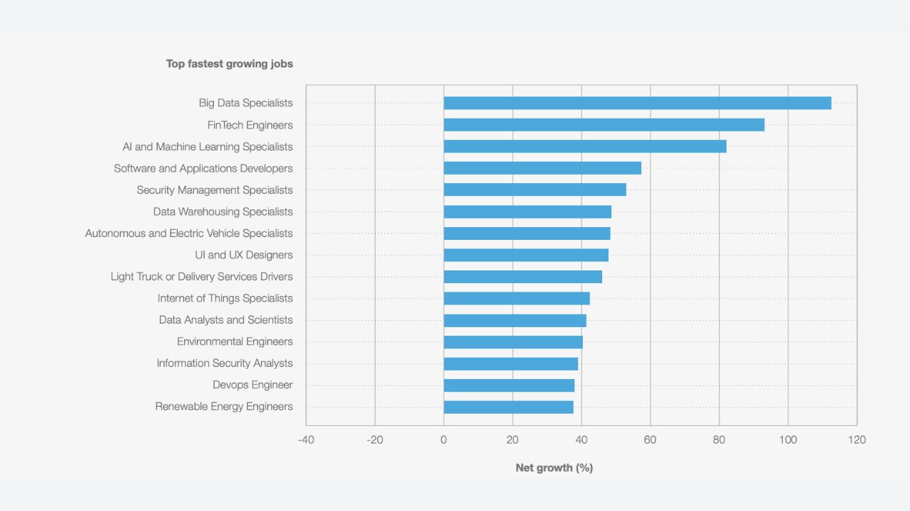 Top fastest growing jobs