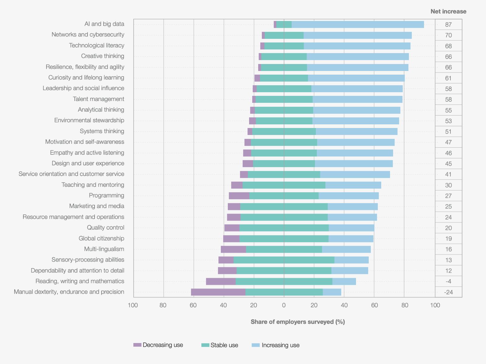 Skills on the rise, 2025-2030