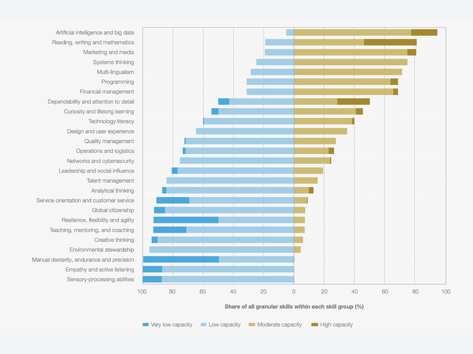 Current capacity for substitution by Generative AI,