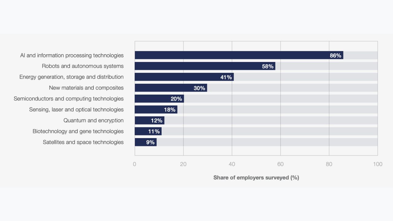 Technology trends driving business transformation