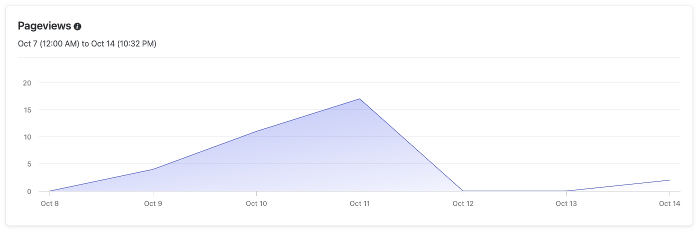 Pageviews