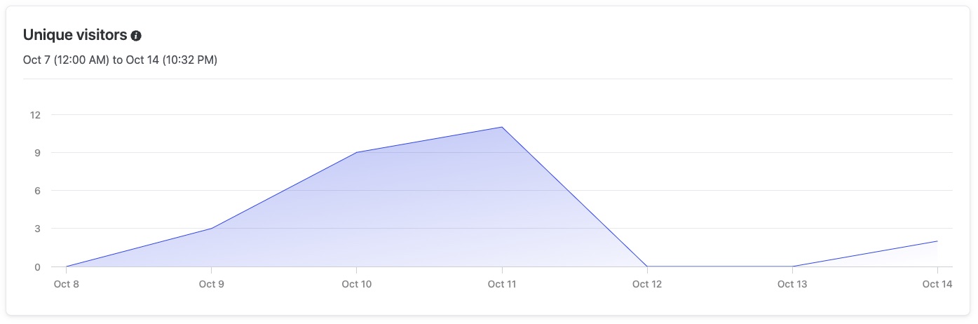 Unique visitors