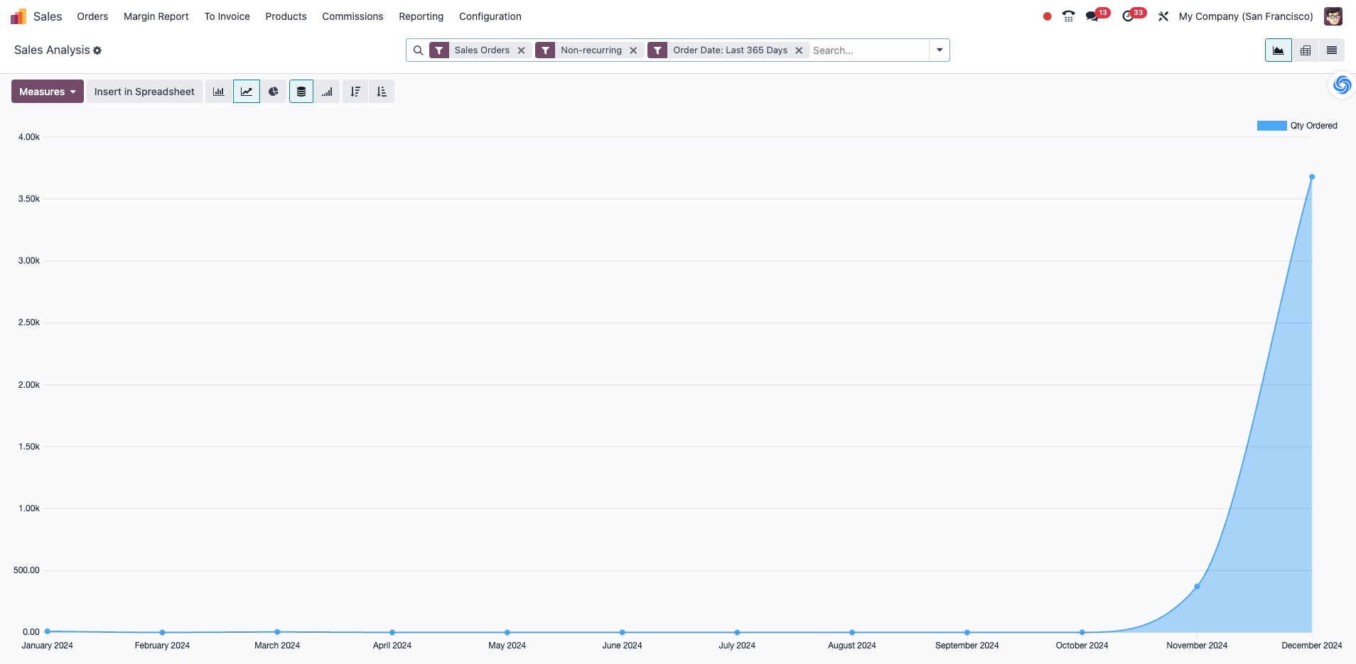 Sale Analysis