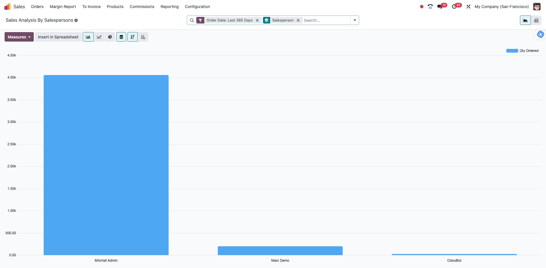 Sales by Salesperson